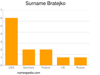 Familiennamen Bratejko