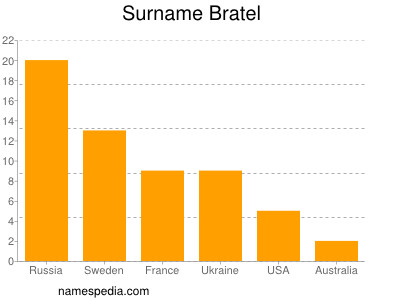 Familiennamen Bratel