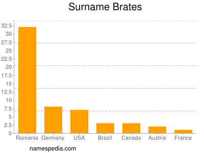 Familiennamen Brates
