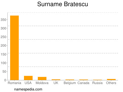 Familiennamen Bratescu