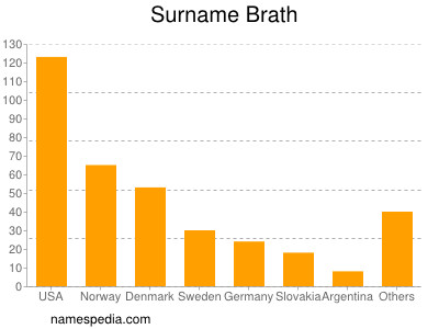 Surname Brath