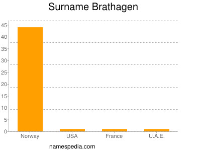 Familiennamen Brathagen