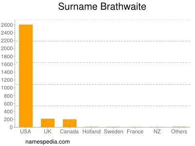 Familiennamen Brathwaite