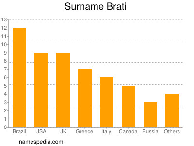 Familiennamen Brati