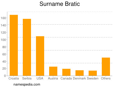 Familiennamen Bratic