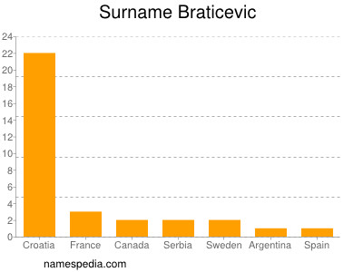 nom Braticevic
