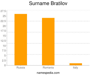 nom Bratilov