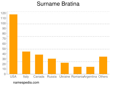 Familiennamen Bratina