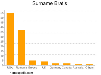 Familiennamen Bratis