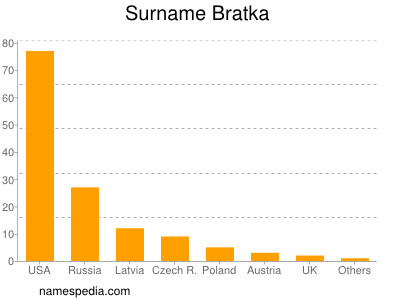 Familiennamen Bratka