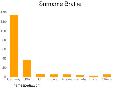 Surname Bratke