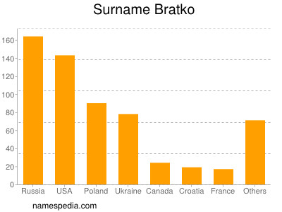 Familiennamen Bratko