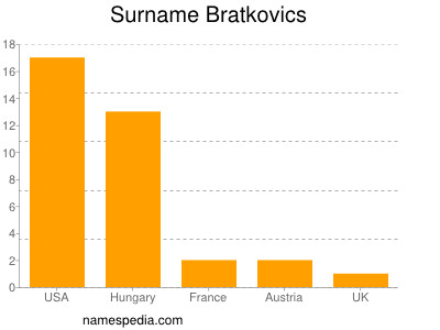 Familiennamen Bratkovics