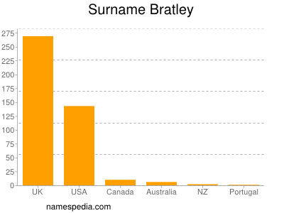 Familiennamen Bratley