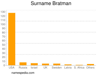 Surname Bratman