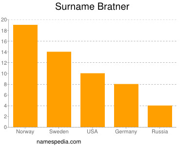 Familiennamen Bratner