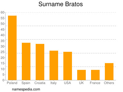 Familiennamen Bratos