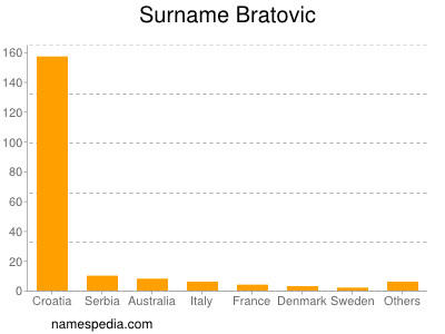 Familiennamen Bratovic
