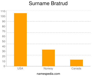 Familiennamen Bratrud