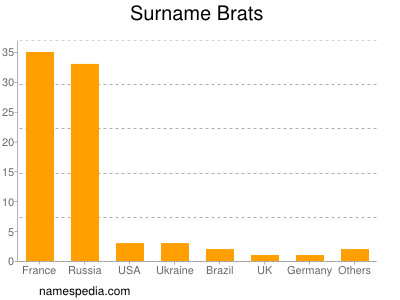 Familiennamen Brats