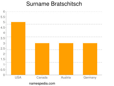 Familiennamen Bratschitsch