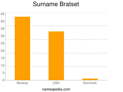 Familiennamen Bratset