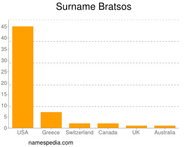 Familiennamen Bratsos