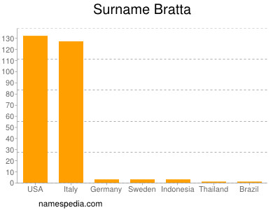 Familiennamen Bratta