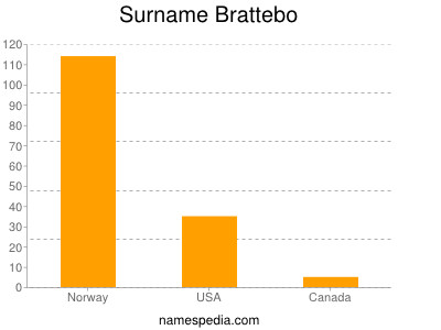 Familiennamen Brattebo