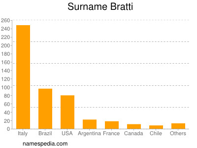 Familiennamen Bratti