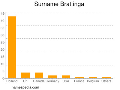 Surname Brattinga