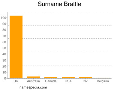 Familiennamen Brattle