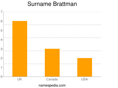 Familiennamen Brattman
