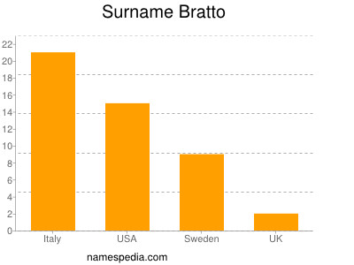 Familiennamen Bratto