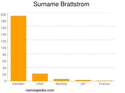 Familiennamen Brattstrom