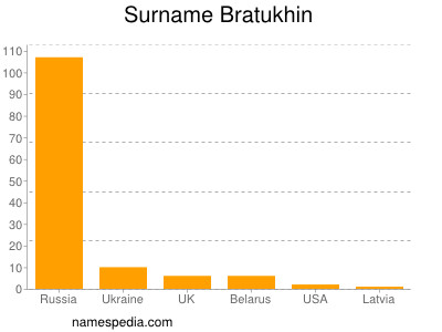 Familiennamen Bratukhin