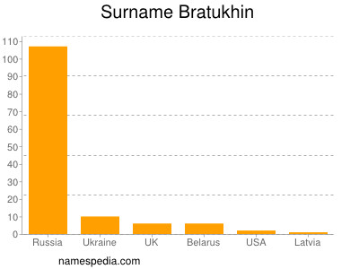 Surname Bratukhin
