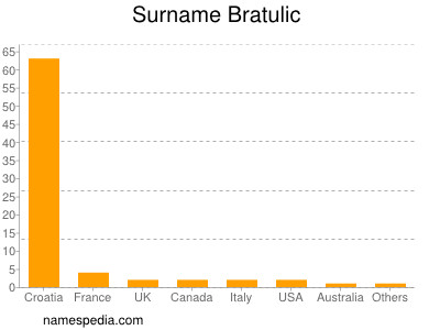 Familiennamen Bratulic