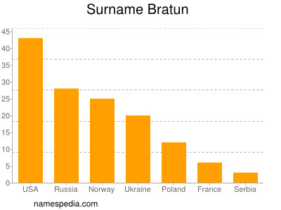 Familiennamen Bratun