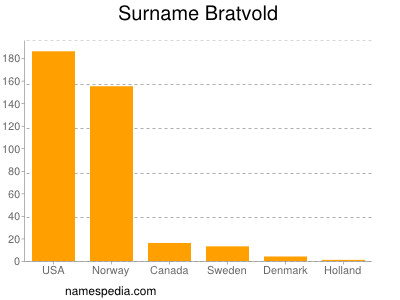 Familiennamen Bratvold