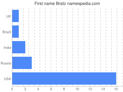 Vornamen Bratz