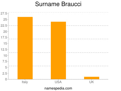 Familiennamen Braucci