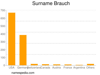 nom Brauch