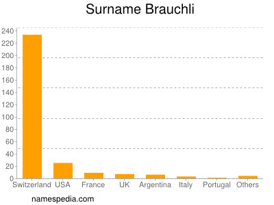 Familiennamen Brauchli