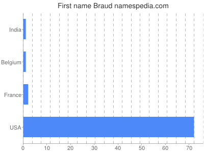 Vornamen Braud