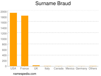 Familiennamen Braud