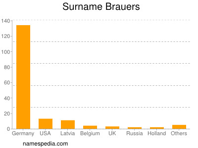 Familiennamen Brauers