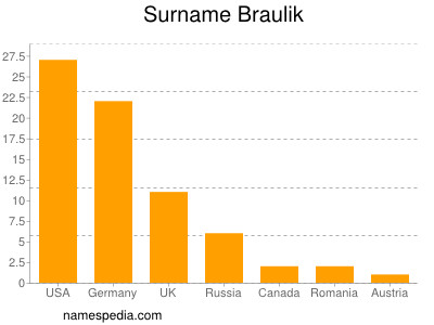 Familiennamen Braulik