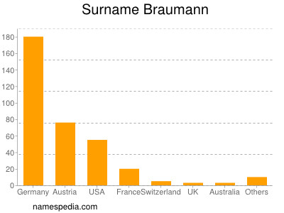 Familiennamen Braumann