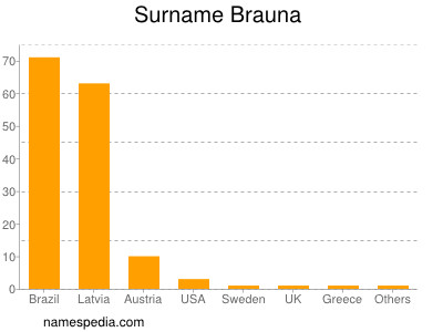 Familiennamen Brauna